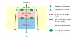 Schéma d'écoulement des eaux souterraines du projet